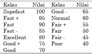 Tabel 1. Performance rating menurut cara Shumard   