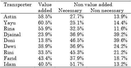 Tabel 3. Hasil dari Value Added Analysis  