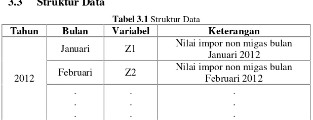 Tabel 3.1 Struktur Data