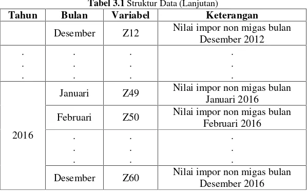 Tabel 3.1 Struktur Data (Lanjutan)