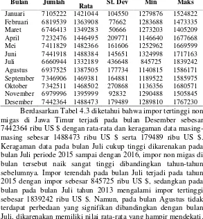 Tabel 4.3 Statistika Deskriptif Impor Non Migas Per Bulan di Provinsi JawaTimur
