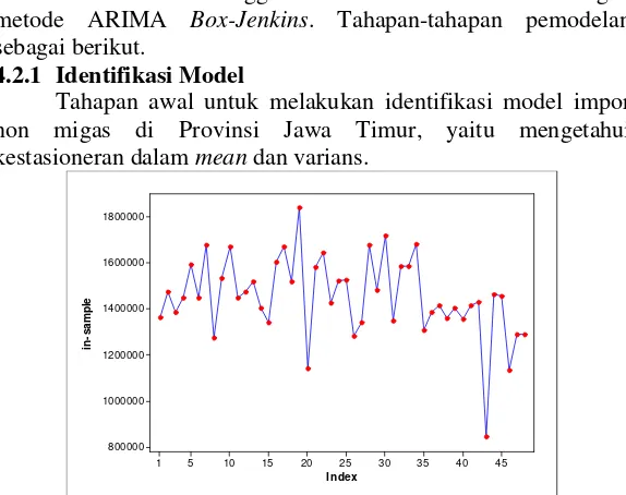 Gambar 4.3 Time Series Plot Data In-Sample Impor Non Migas di ProvinsiJawa Timur