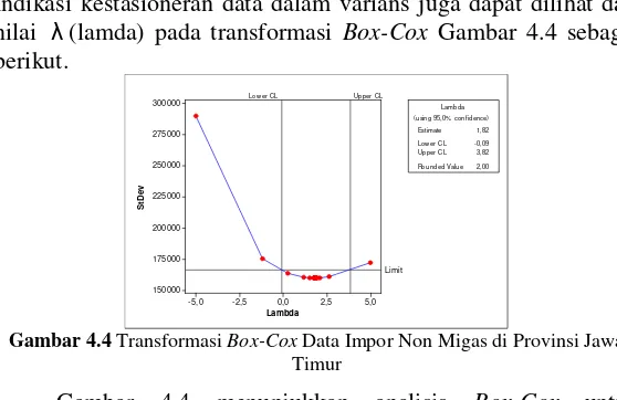 Gambar 4.5 Plot ACF Data Impor Non Migas di Provinsi Jawa Timur