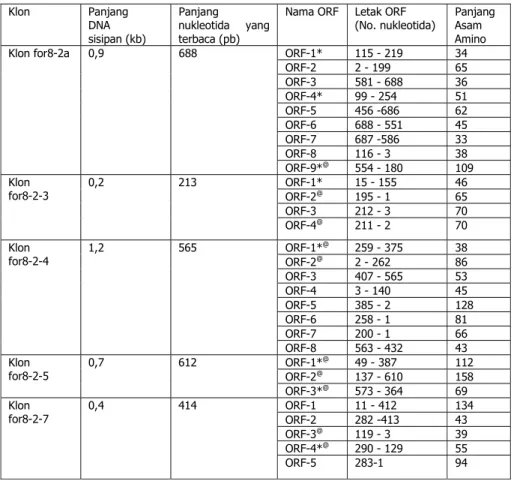 Tabel 2 Analisis Hasil Penentuan Urutan Nukleotida Dimer 8,2 kb  Klon Panjang  DNA   sisipan (kb)  Panjang  nukleotida yang terbaca (pb) 