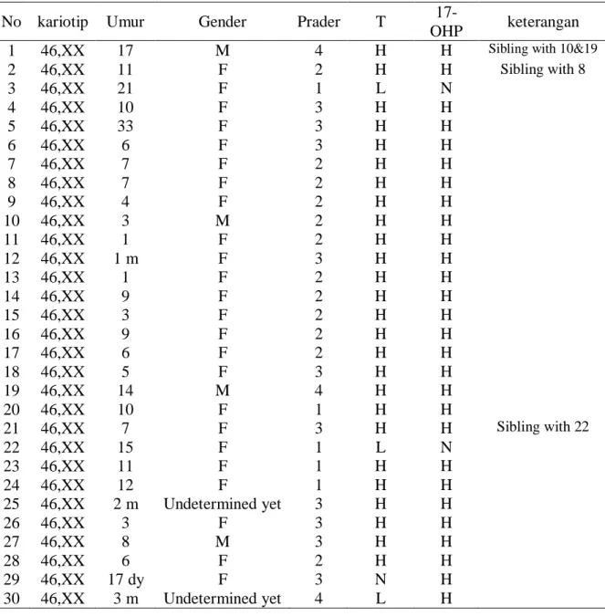 Tabel 2.  Karakteristik sampel penelitian.Tingkat  virilisasi genitalia eksternal sampel diukur berdasarkan kriteria prader