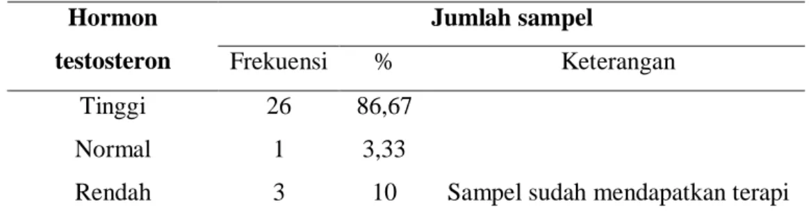 Tabel 3. Profil hormon testosteron sampel penelitian Jumlah sampel