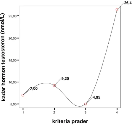 Gambar 5. Grafik distribusi kadar testosteron terhadap kriteria prader sampel penelitian.