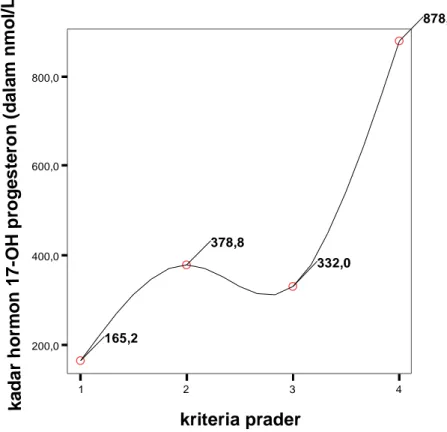 Gambar 6. Grafik distribusi kadar 17-OH progesteron terhadap kriteria prader sampel penelitian
