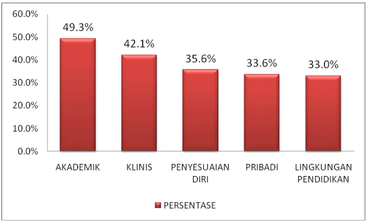 Gambar 7. PERSENTASE BERDASARKAN STRESOR UTAMA PADA 