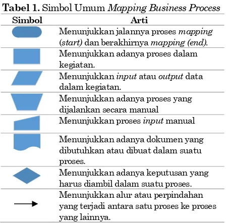 Tabel 1.  Simbol Umum Mapping Business Process 