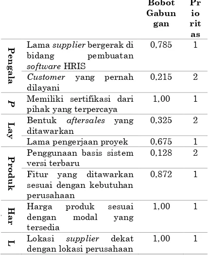 Tabel 7. Nilai Prioritas Subkriteria Gabungan  Bobot Pr