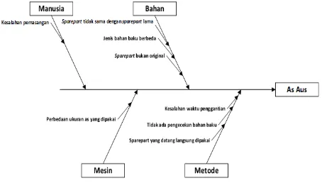 Tabel 2 menunjukkan hasil perhitungan dari nilai OEE. Hasil perhitungan performa me-nunjukkan nilai yang sudah cukup dekat dengan standar ideal yang digunakan dunia