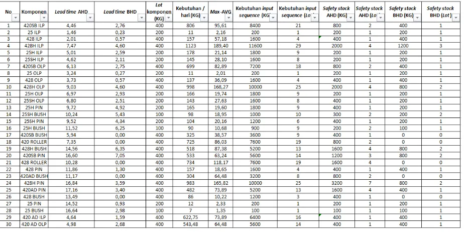 Tabel 1. Data Kebutuhan Safety Stock untuk Komponen AHD dan BHD 