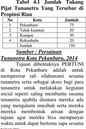 Tabel  4.1  Jumlah  Tukang  Pijat  Tunanetra  Yang  Tersebar  di  Propinsi Riau  No   Kota   Jumlah   1  Pekanbaru   75  2  Taluk kuantan  20  3  Kampar   30  4  Rokanhulu   20  Jumlah   150  Sumber : Persatuan 