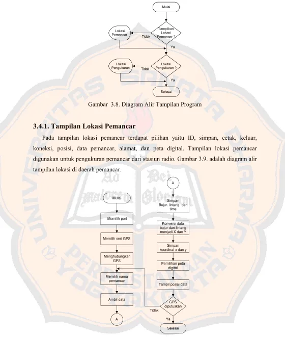 Gambar 3.8. Diagram Alir Tampilan Program