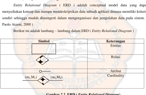 Gambar 2.2. ERD ( Entity Relational Diagram) 