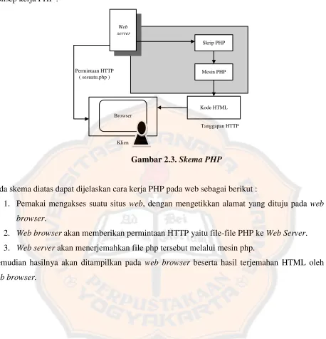 Gambar 2.3. Skema PHP   