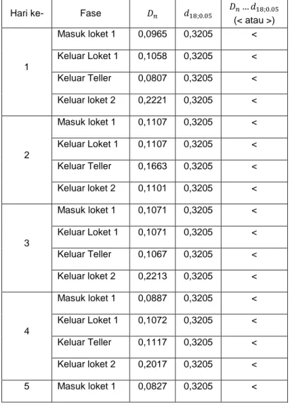 Tabel I. Hasil uji distribusi data SAMSAT Bantul