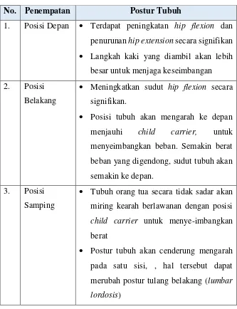 Tabel 12. Posisi Menggendong Terhadap Postur Tubuh 