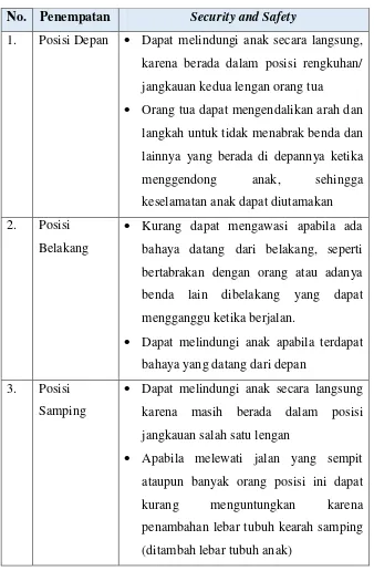 Tabel 15. Posisi Menggendong Terhadap Security and Safety 