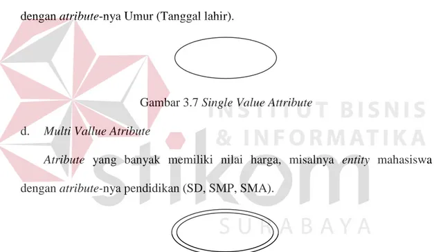 Gambar 3.6 Particial Key Attribute  c.  Single Vallue Atribute 