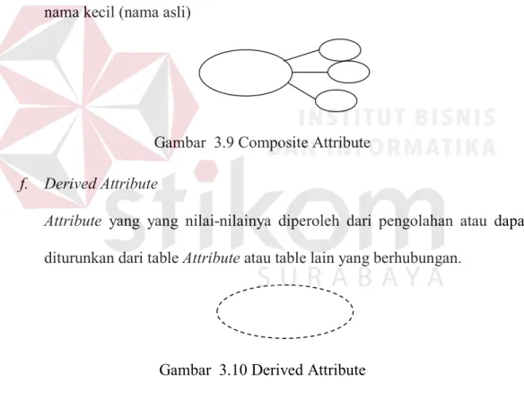 Gambar  3.8 Multi Value Attribute  e.  Composite Atribute 