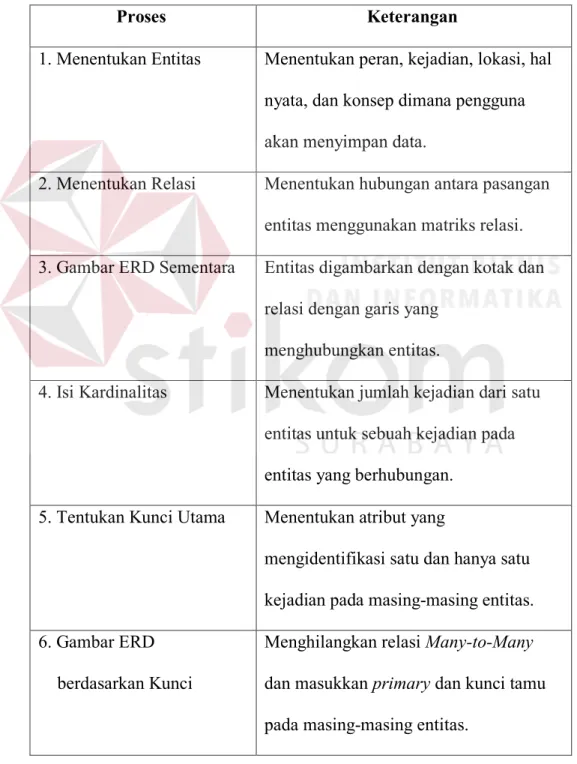 Tabel  3.2 Ilustrasi Pembuatan ERD 