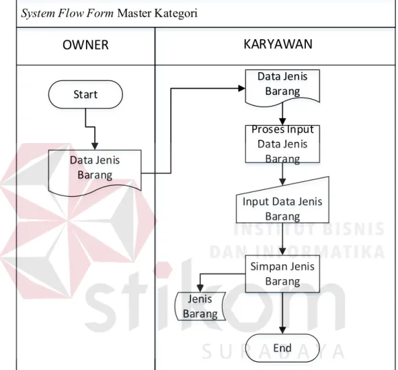 Gambar  4.3 Sistem Flow Master Kategori