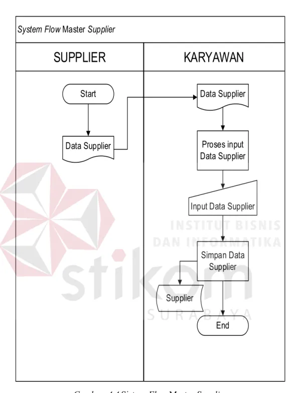 Gambar  4.4 Sistem Flow Master Supplier 