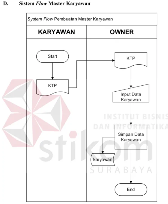 Gambar  4.5 Sistem Flow Master Karyawan 