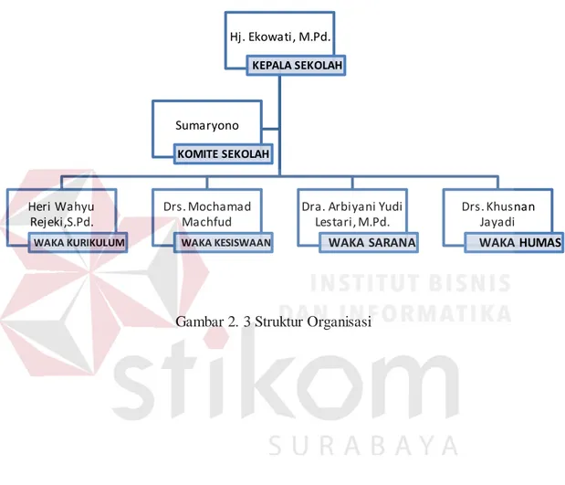 Gambar 2. 3 Struktur Organisasi Hj. Ekowati, M.Pd.KEPALA SEKOLAHHeri Wahyu Rejeki,S.Pd.WAKA KURIKULUMDrs