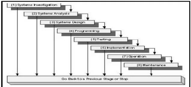 Gambar 3. 1 Software Development Life Cycle  Tahap-tahap  SDLC adalah  sebagai  berikut  :   