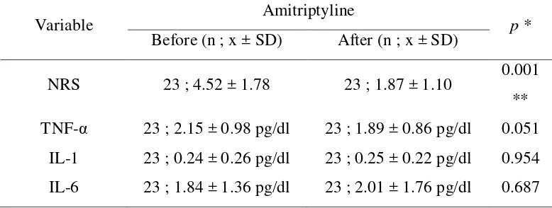 Table 1. NRS score, TNF-α, IL-1 and IL-6 serum level before and after amitriptyline 