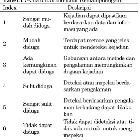 Tabel 2. Skala untuk Indikator Dampak Dimensi 