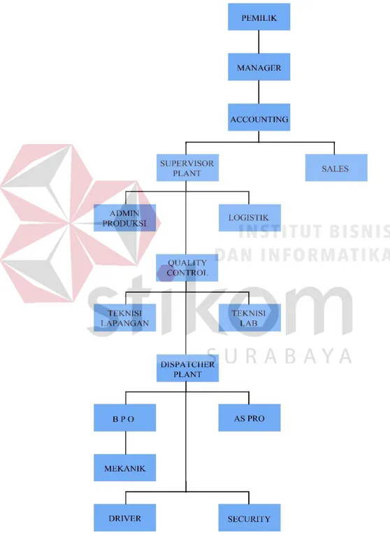 Gambar 2.2 Struktur Organisasi PT. Unggul Jaya Beton 