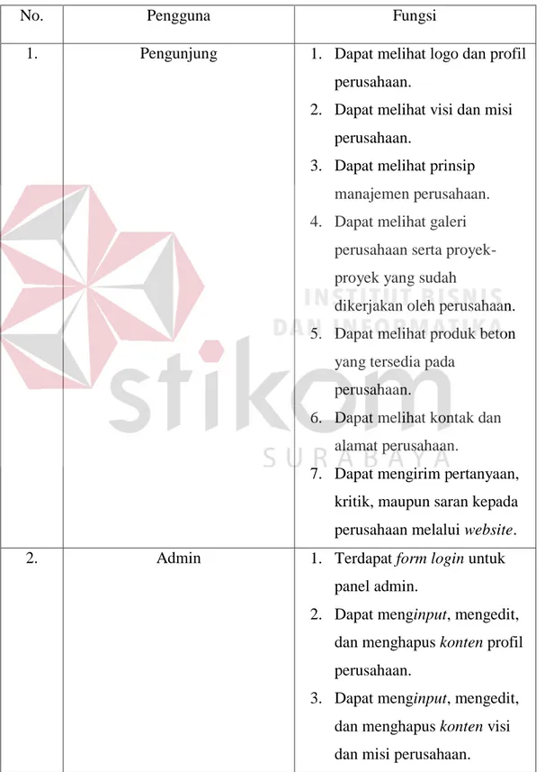 Tabel 4.1 Analisis Kebutuhan Fungsional 