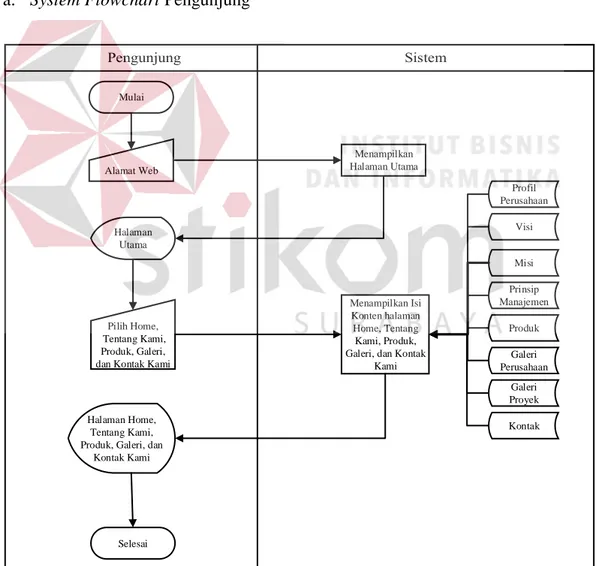 Gambar 4.2 System Flowchart Pengunjung 