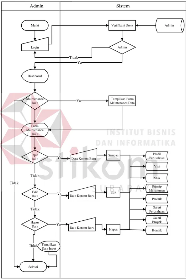 Gambar 4.3 System Flowchart Admin 