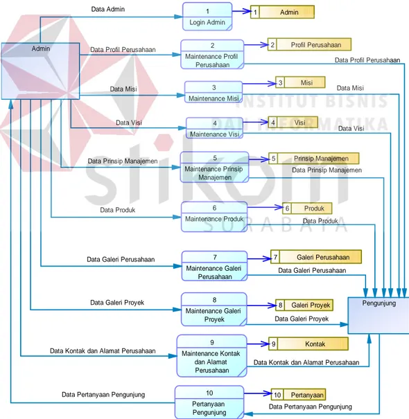 Gambar 4.5 Data Flow Diagram 