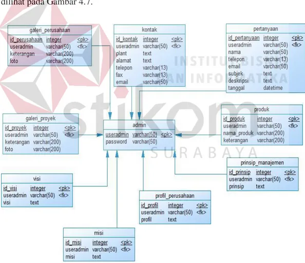 Gambar 4.7 Physical Data Model 