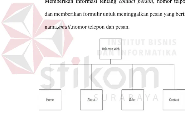 Gambar 4. 2 Site Map 