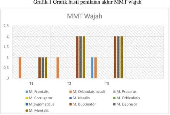 Grafik 1 Grafik hasil penilaian akhir MMT wajah 