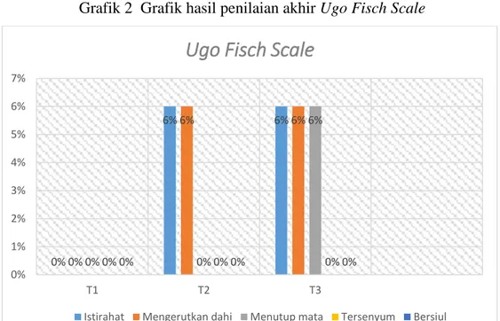 Grafik 2  Grafik hasil penilaian akhir Ugo Fisch Scale 