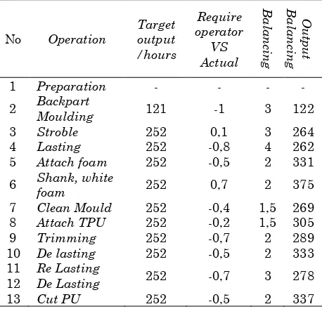 Tabel 3 Perhitungan jumlah operator yang dibutuhkan pada injection 
