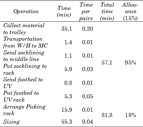 Tabel 6 Perhitungan standard minute operator warehouse picking 