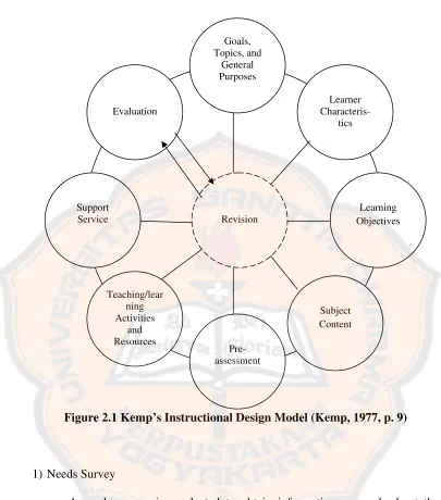 Figure 2.1 Kemp’s Instructional Design Model (Kemp, 1977, p. 9) 