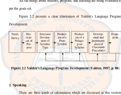 Figure 2.2 presents a clear illustration of Yalden’s Language Program 