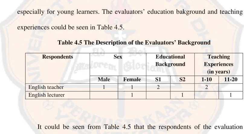 Table 4.5 The Description of the Evaluators’ Background 