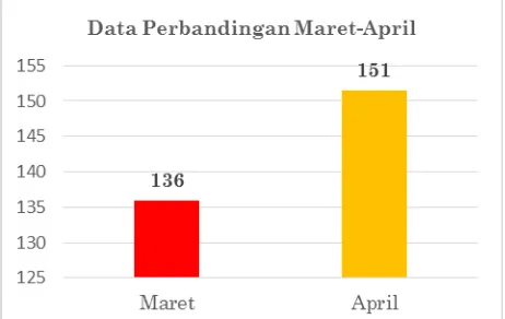 Gambar 1. Data Perbandingan Bulan Maret dan April  