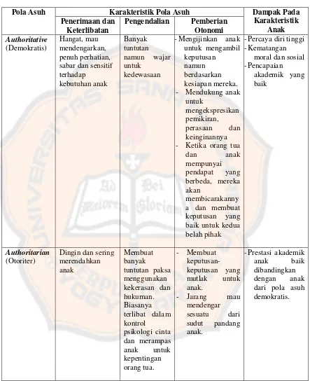 Tabel. 1 Fitur-fitur Pola Asuh (Berk, 2008) 